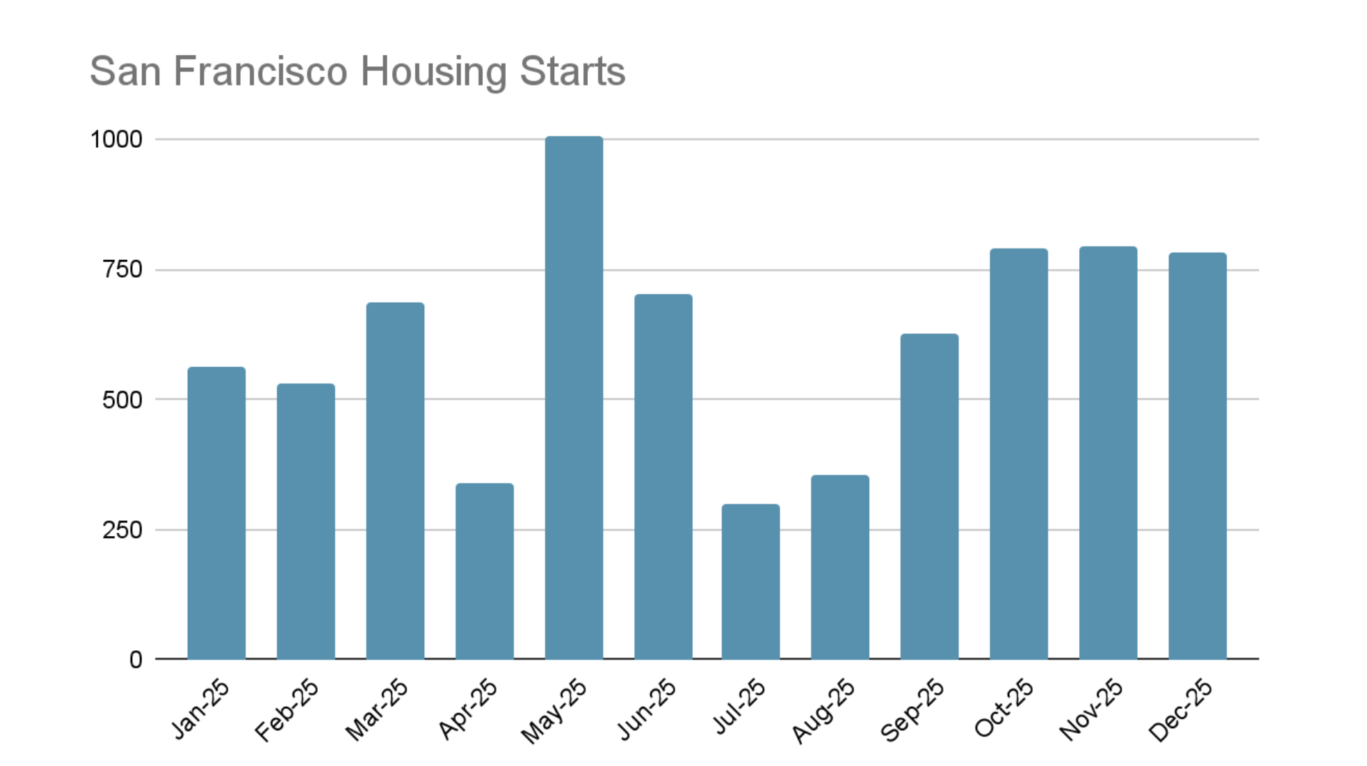 Default bar chart that looks like a spreadsheet screenshot
